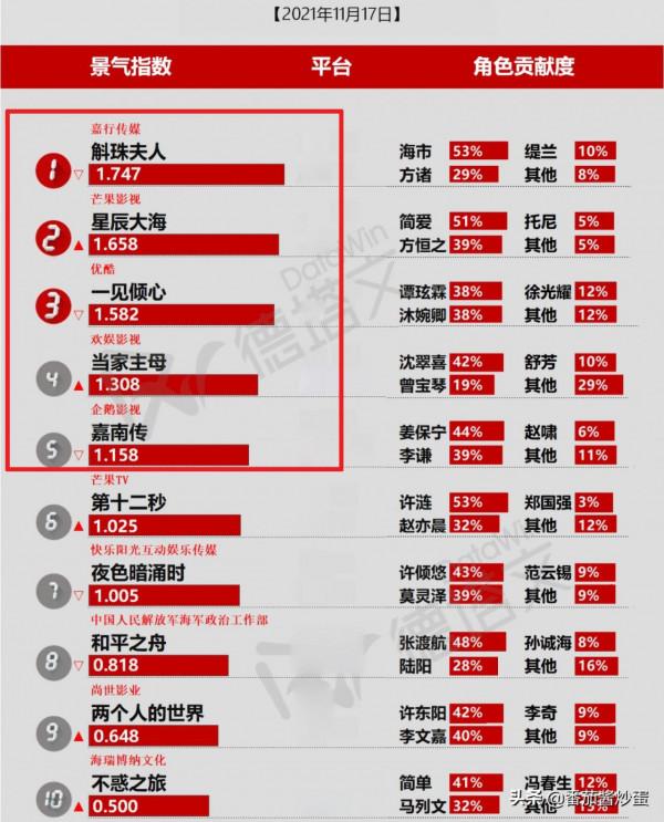 《當家主母》加更,對抗熱播劇,《斛珠夫人》《一見傾心》熱度高 《當家主母》加更,對抗熱播劇,《斛珠夫人》《一見傾心》熱度高