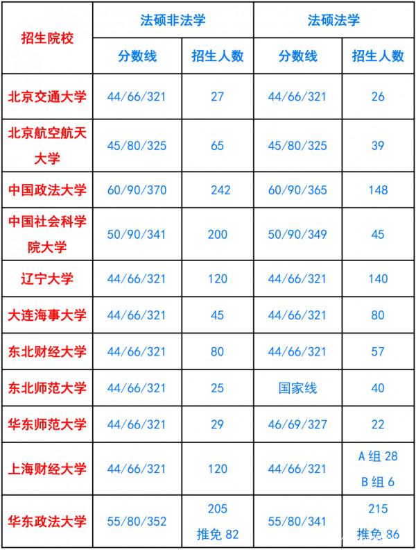 「法碩考研」如果考到350-359分，能報什麼學校？