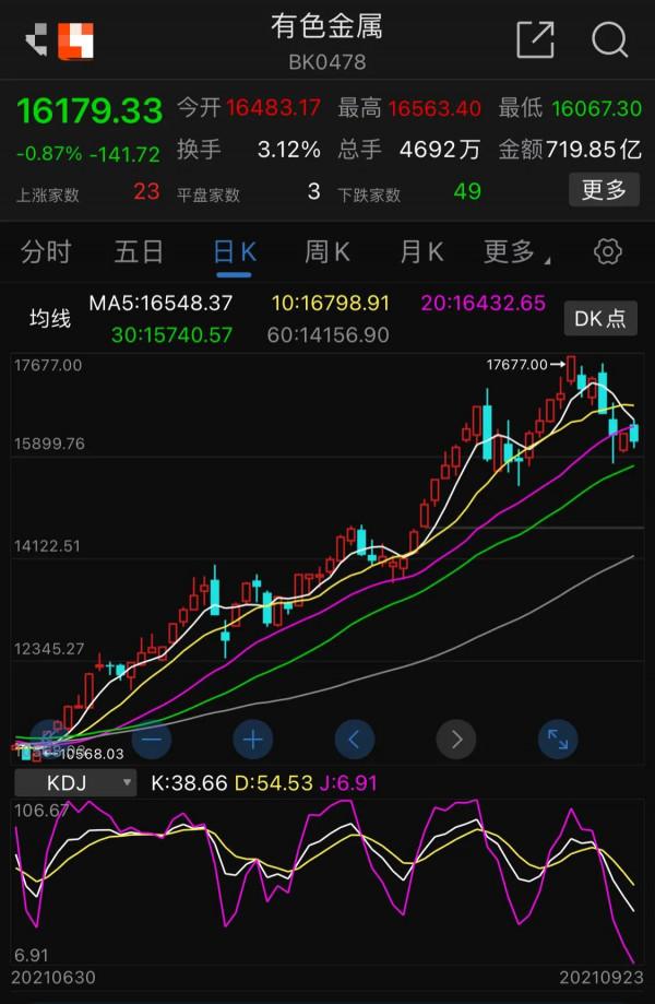 9.24號新能源 軍工 白酒 醫療 光伏 半導體 順週期 證券 5g等板塊 9.24號新能源 軍工 白酒 醫療 光伏 半導體 順週期 證券 5g等板塊