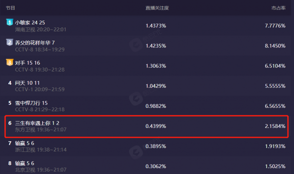 東方衛視“壓軸”劇開播，收視慘淡僅有0.4，慘遭湖南衛視吊打