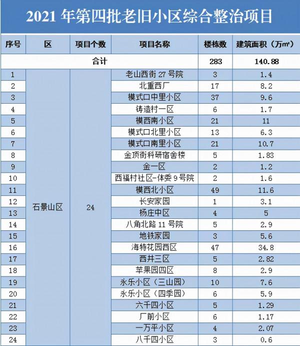 北京24個老舊小區綜合整治專案公佈！涉及樓棟283個！有您家嗎？