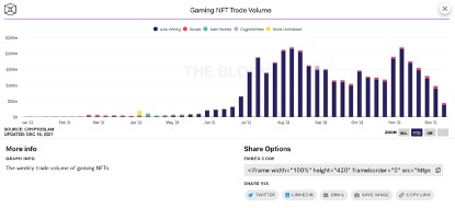 GameFi玩家人數、交易額急轉直下,元宇宙區塊鏈遊戲熄火了? GameFi玩家人數、交易額急轉直下,元宇宙區塊鏈遊戲熄火了?