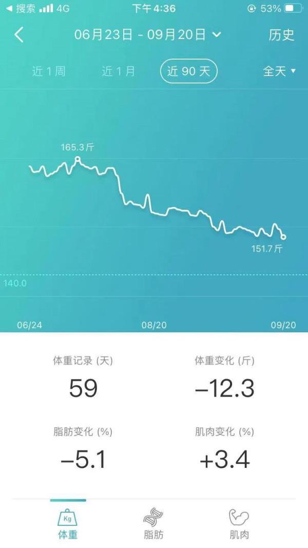 59天減重12.3斤總結 59天減重12.3斤總結
