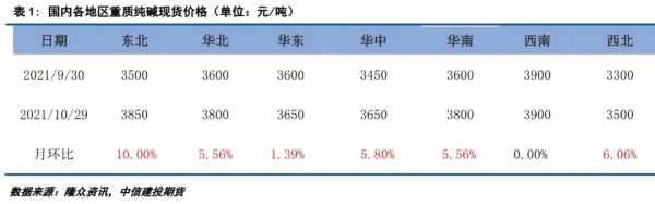 純鹼：現貨價格下調大勢所趨，期貨價格有望低位企穩