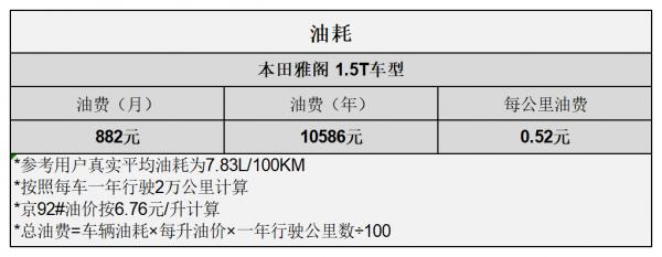 平均0.87元/km 雅閣用車成本分析