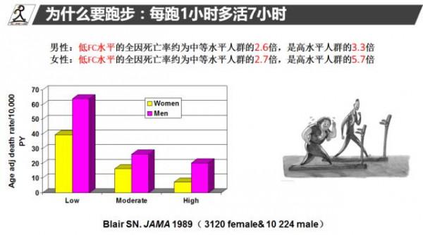身材與壽命有著緊密的關係，輕鬆跑步更益於長壽