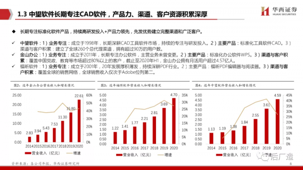65頁深度報告帶你看懂中望軟體：進軍中國工業軟體的“無人區”