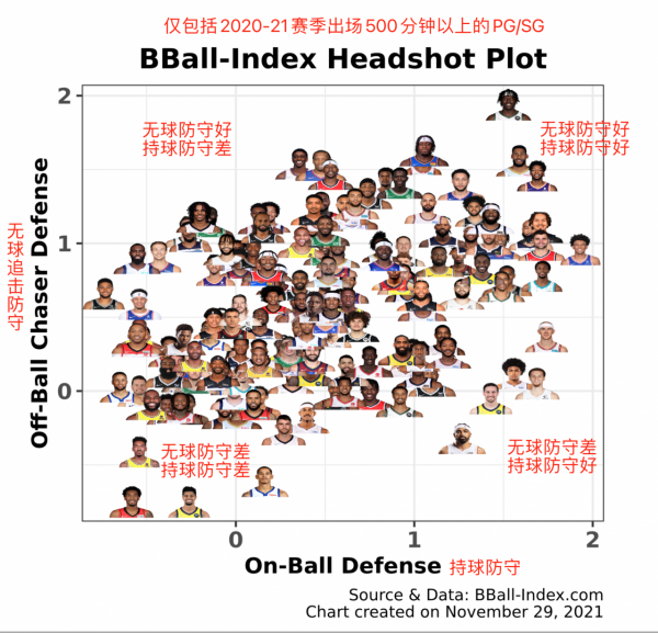 NBA截至目前 哪些後衛的持球防守比較好 防守對位難度比較高