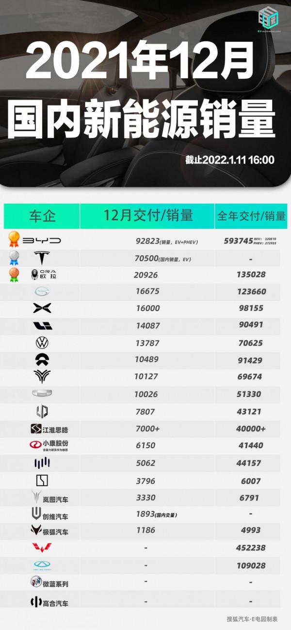 一家頂九家！五菱2021年新能源車狂銷45萬輛！僅次於比亞迪