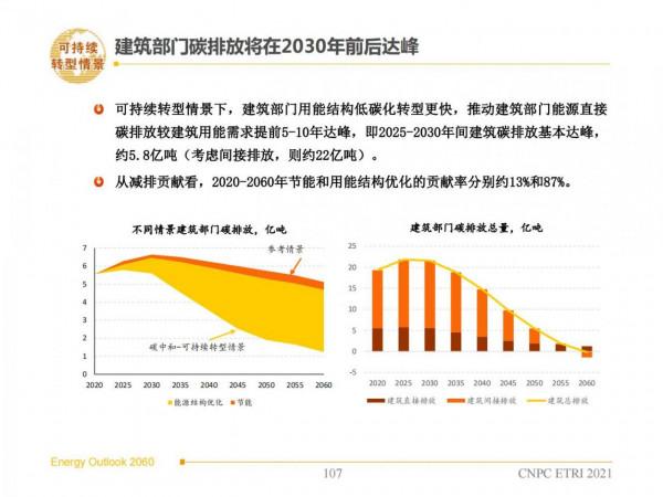 2060年世界和中國能源展望(從世界看中國、從能源看油氣) 2060年世界和中國能源展望(從世界看中國、從能源看油氣)