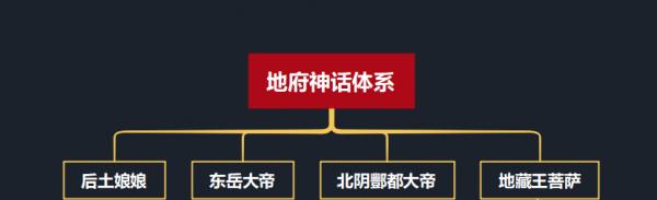 中國神話裡完整的幽冥體系,這個龐大的體系是如何執行的呢? 中國神話裡完整的幽冥體系,這個龐大的體系是如何執行的呢?