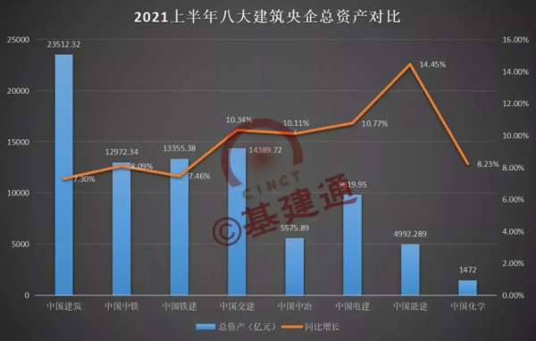 8大建築央企各項經營指標排行榜!黑馬竟是這兩家? 8大建築央企各項經營指標排行榜!黑馬竟是這兩家?