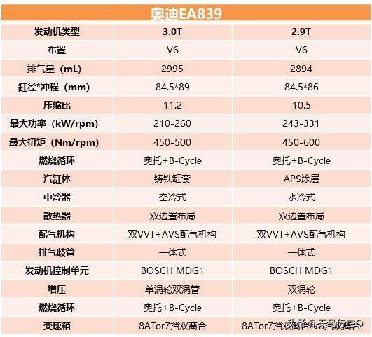 3.0T or 2.9T?誰才是真正的EA839發動機? 3.0T or 2.9T?誰才是真正的EA839發動機?