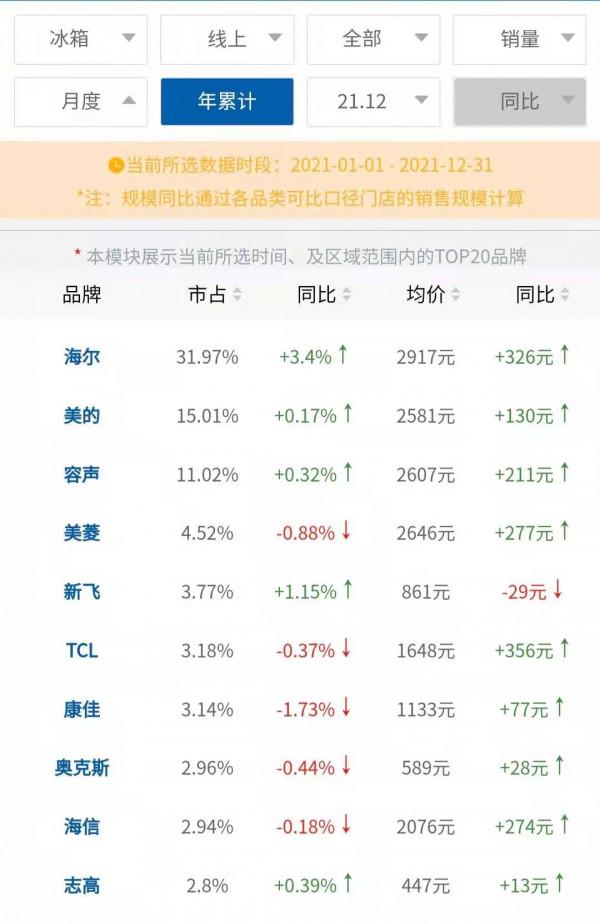 冰箱線上市場：“一超兩強”穩定 日韓品牌潰敗 新飛躋身前五