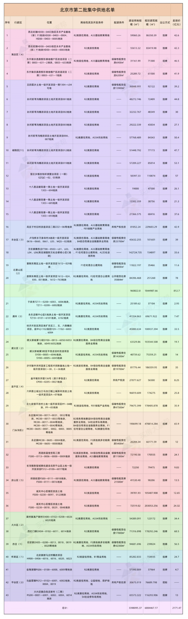 來了，昨晚北京市第二批43宗地上架