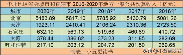 華北地區省會城市和直轄市，GDP、房價和職工平均工資等情況分析