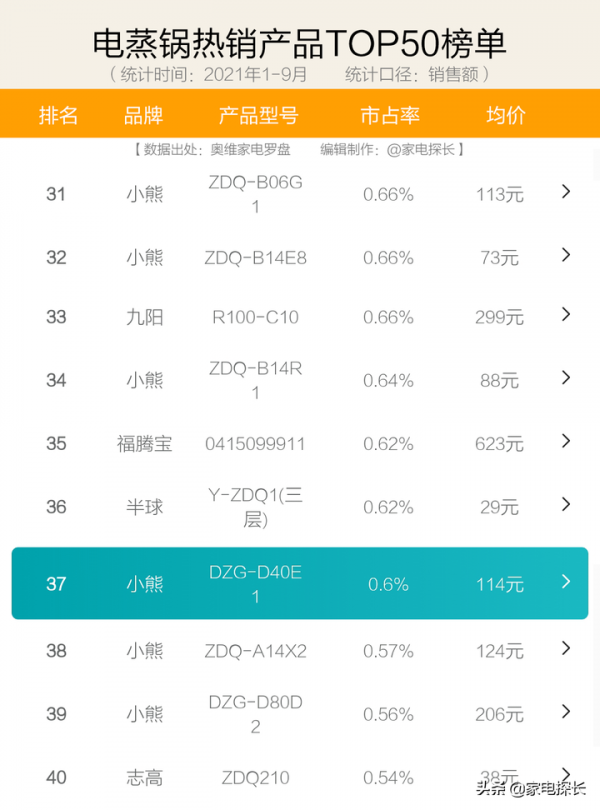 電蒸鍋怎麼選?2021年1-9月銷售資料出爐!哪個牌子值得買? 電蒸鍋怎麼選?2021年1-9月銷售資料出爐!哪個牌子值得買?