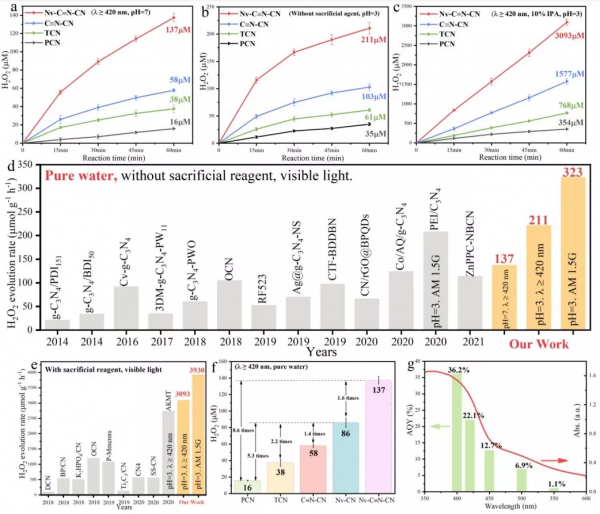光催化今日EES:在g-C3N4中引入雙缺陷位點,高效製備H2O2 光催化今日EES:在g-C3N4中引入雙缺陷位點,高效製備H2O2