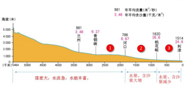 含沙量世界最大，黃河為何沒填平渤海？它填平的海域比渤海大得多