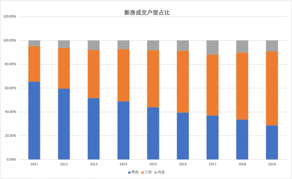 樓市正在發生重大變革