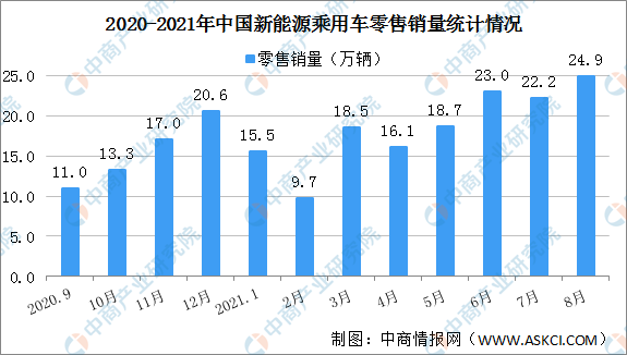 2021年8月中國新能源乘用車銷量情況分析：批發銷量同比增長202.3%