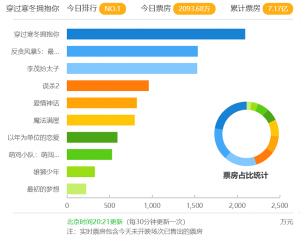 《穿越寒冬擁抱你》票房7.18億，賈玲朱一龍情侶，劉昊然飾演爸爸