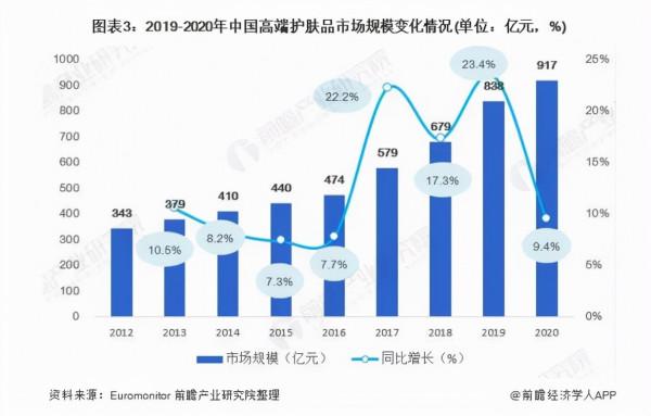 高階護膚品前景廣闊 雲集素野靠品質俘獲消費者芳心