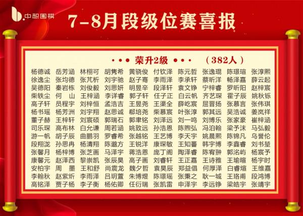 喜報！中惒圍棋2021年7-8月共1906位小棋手升級升段成功