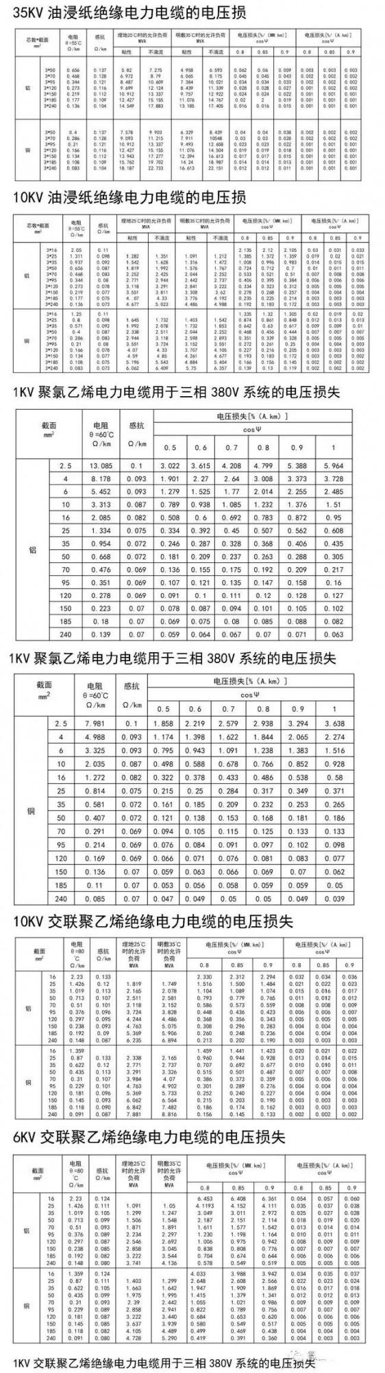 電氣必收藏,電線電纜知識查詢大全 電氣必收藏,電線電纜知識查詢大全