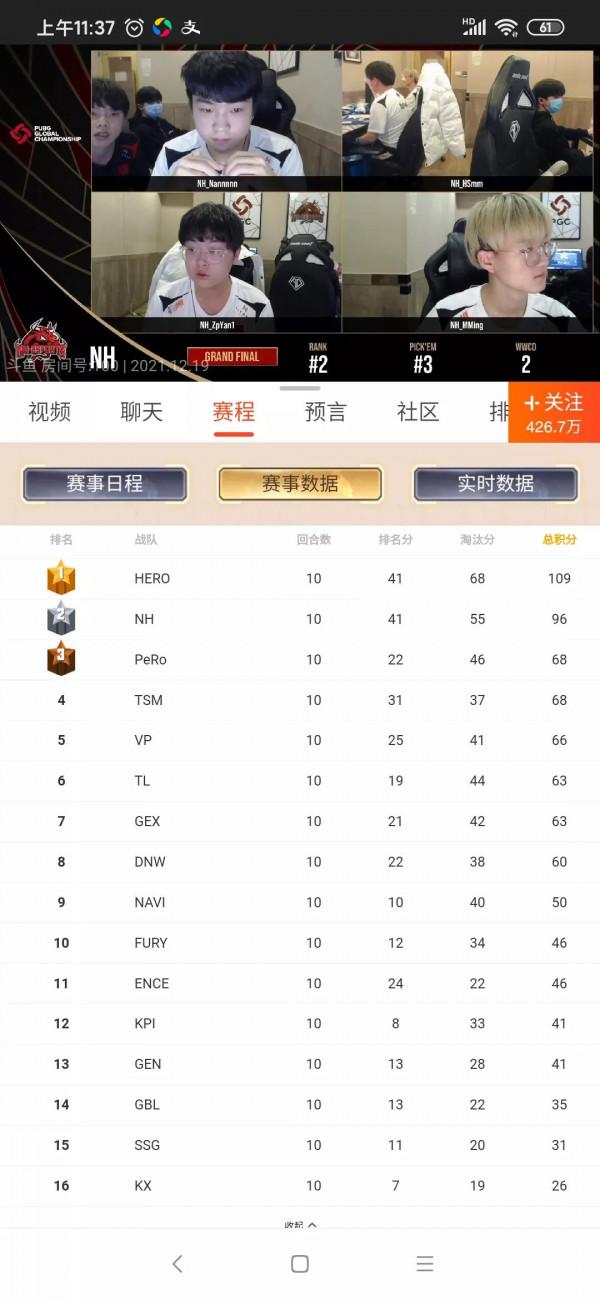 PGC全球總決賽第二日