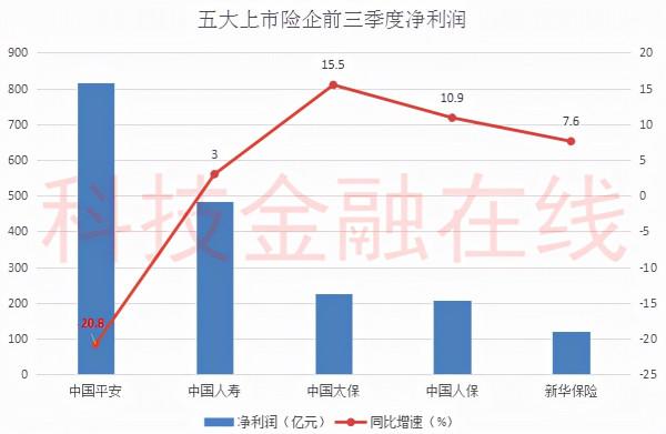 保險賣不動了？國壽、新華保險單季淨利潤腰斬 太保退保金暴增86%