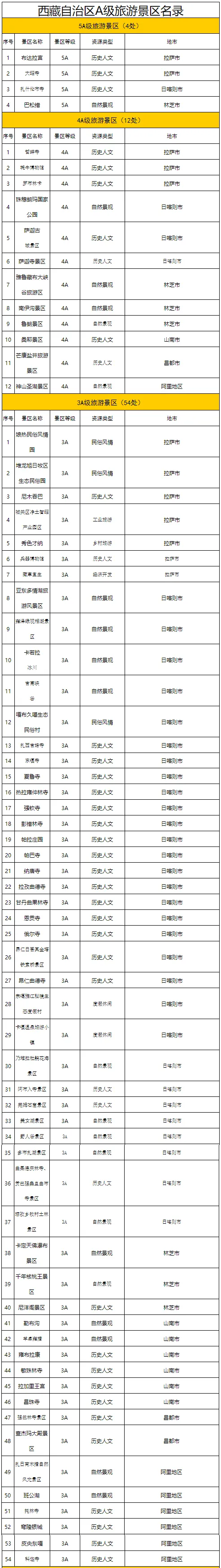 官宣:西藏又開始免門票了!解鎖8個冬遊西藏的正確姿勢 官宣:西藏又開始免門票了!解鎖8個冬遊西藏的正確姿勢