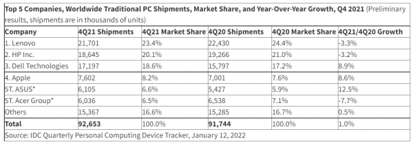 IDC：2021 年 PC 總出貨量達 3.488 億臺，創 2012 年以來新高