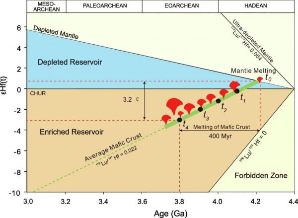 劉鵬等-GCA：全球性地幔虧損始於何時