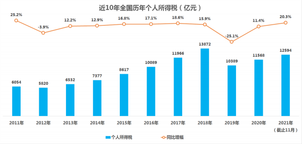 薇婭偷逃稅被罰，個人所得稅不應只是“工薪稅”