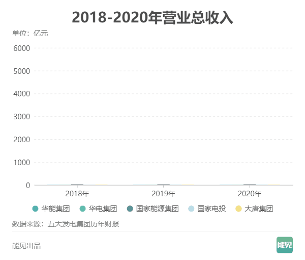 五大發電集團薪酬大比拼：誰是職工“親媽”？