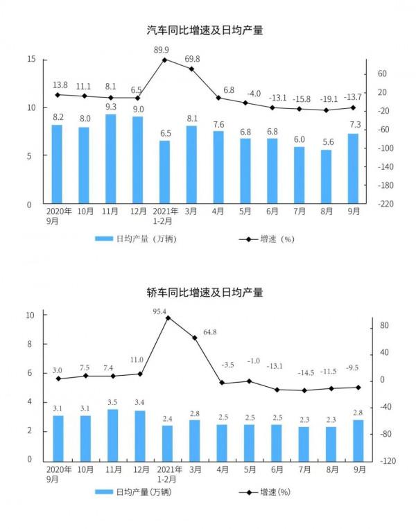 解讀汽車工業前9月不能忽視的六個重要資料指標 解讀汽車工業前9月不能忽視的六個重要資料指標