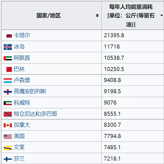 美國能源消耗量世界第一,為何中國能源消耗量卻不如美國? 美國能源消耗量世界第一,為何中國能源消耗量卻不如美國?