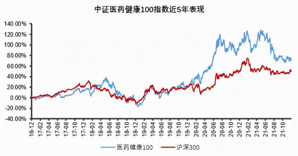 估值下降50%，醫藥被錯殺了？