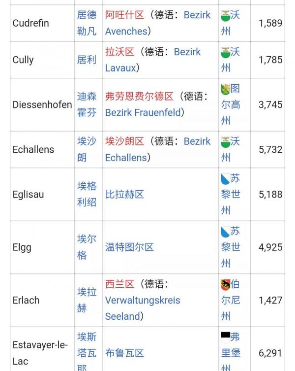 瑞士主要城市排名