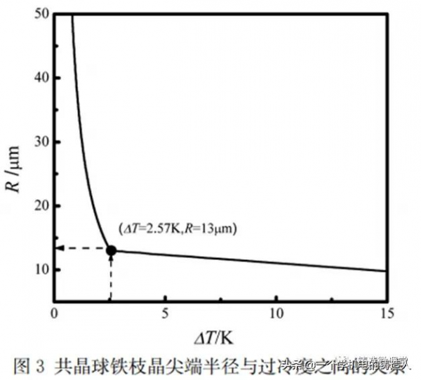 球墨鑄鐵中暈圈枝晶的形成條件