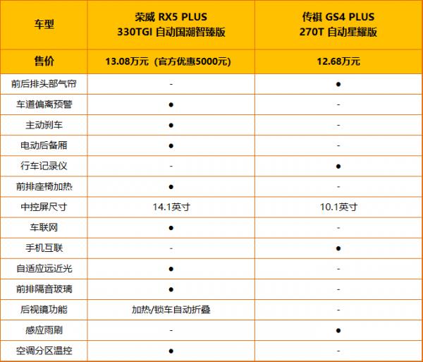 【幫你選車】同為PLUS誰是價效比王者?RX5 PLUS對比GS4 PLUS 【幫你選車】同為PLUS誰是價效比王者?RX5 PLUS對比GS4 PLUS