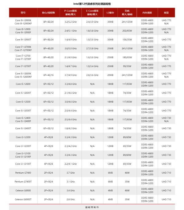 Core i5-12600/12400處理器天梯榜首發評測:沒了E核，遊戲效能不減