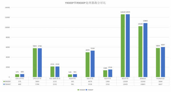新遊戲酷睿i7幀率領先15%,拯救者Y9000P與R9000P進一步拉開差距 新遊戲酷睿i7幀率領先15%,拯救者Y9000P與R9000P進一步拉開差距