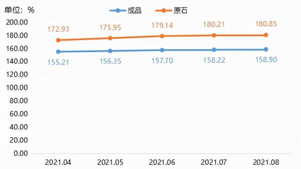 8月玉雕原石、成品價格指數延續平穩上漲態勢 | 鎮平·中國玉雕產業指數點評 8月玉雕原石、成品價格指數延續平穩上漲態勢 | 鎮平·中國玉雕產業指數點評