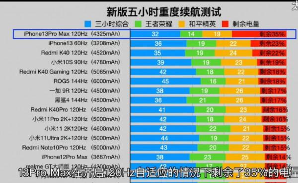蘋果13ProMax續航秒殺大部分安卓手機