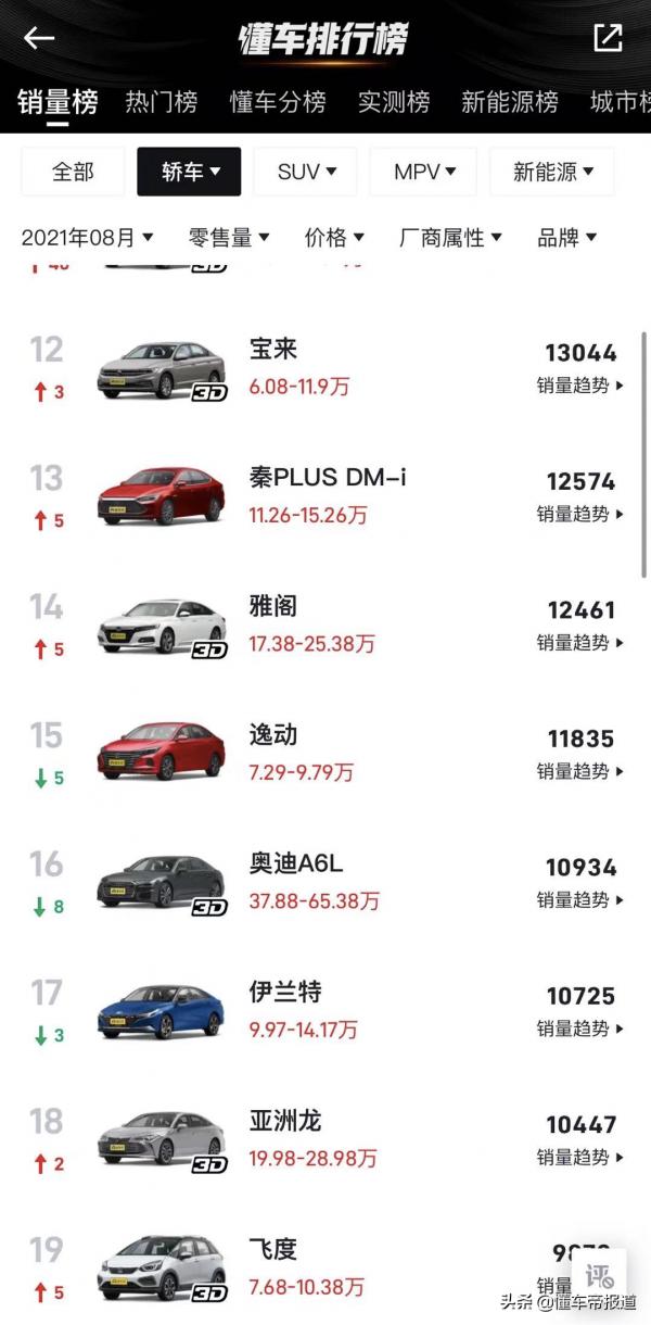數讀 | 8月轎車榜：速騰回來了、寶馬割韭菜、天籟力壓凱美瑞雅閣