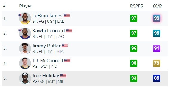 2K傳球洞察力排名：詹姆斯小卡並列第1 庫裡第31 哈登第45