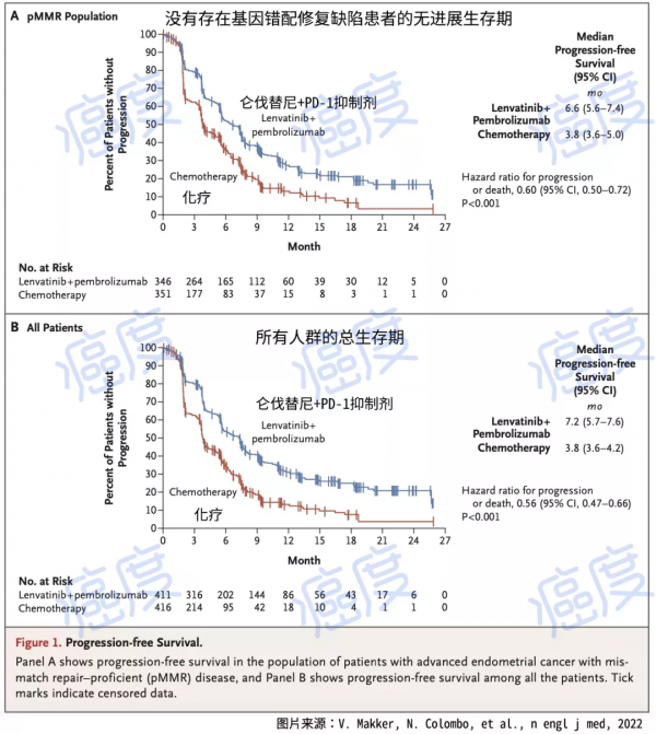 2022年首個喜報：“可樂組合”力克子宮內膜癌