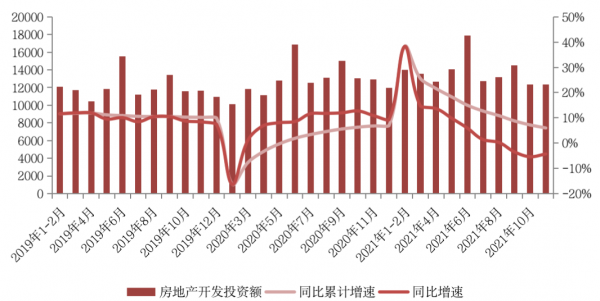國家統計局：11月銷售投資環比回升，同比仍處下降通道
